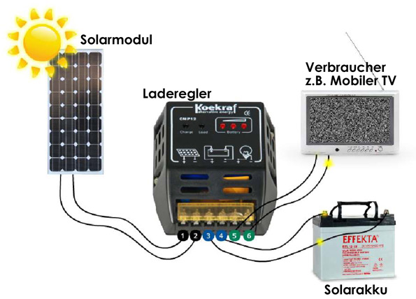 Anschlussplan Beispiel fr Solarsystem mit dem Solarkoffer