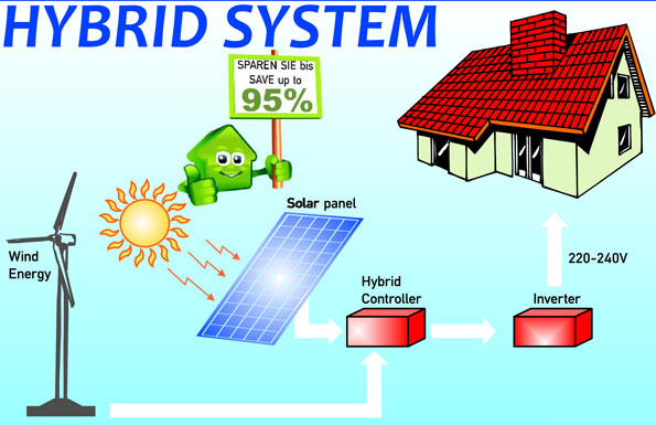 Solar Photovoltaikanlage mit Windturbine als Hybrid System
